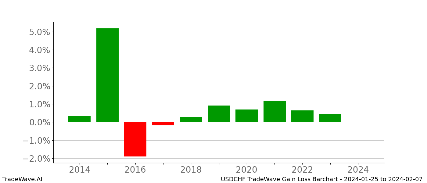 Gain/Loss barchart USDCHF for date range: 2024-01-25 to 2024-02-07 - this chart shows the gain/loss of the TradeWave opportunity for USDCHF buying on 2024-01-25 and selling it on 2024-02-07 - this barchart is showing 10 years of history