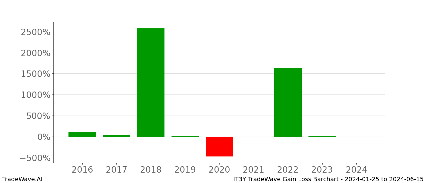 Gain/Loss barchart IT3Y for date range: 2024-01-25 to 2024-06-15 - this chart shows the gain/loss of the TradeWave opportunity for IT3Y buying on 2024-01-25 and selling it on 2024-06-15 - this barchart is showing 8 years of history