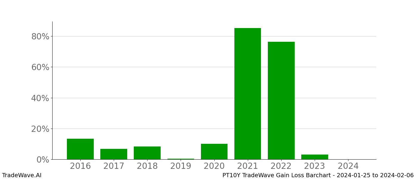 Gain/Loss barchart PT10Y for date range: 2024-01-25 to 2024-02-06 - this chart shows the gain/loss of the TradeWave opportunity for PT10Y buying on 2024-01-25 and selling it on 2024-02-06 - this barchart is showing 8 years of history