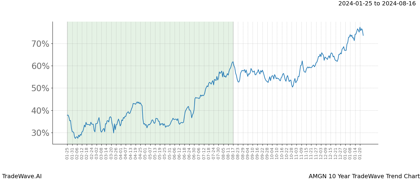 TradeWave Trend Chart AMGN shows the average trend of the financial instrument over the past 10 years. Sharp uptrends and downtrends signal a potential TradeWave opportunity