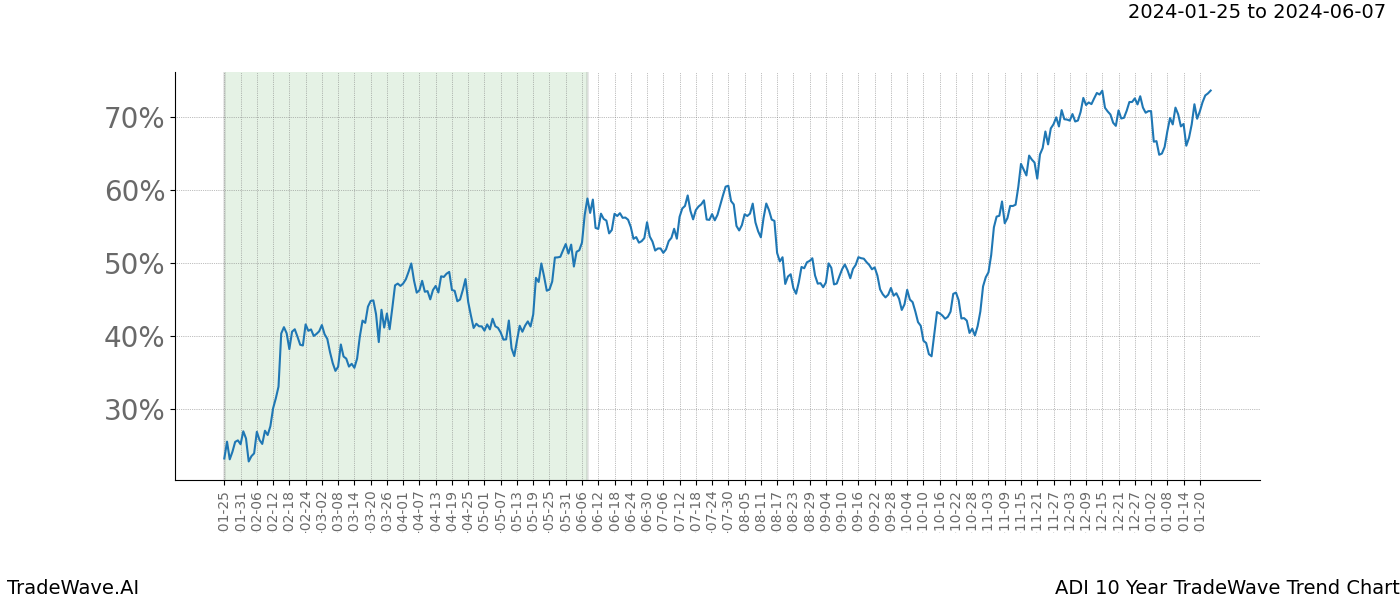 TradeWave Trend Chart ADI shows the average trend of the financial instrument over the past 10 years. Sharp uptrends and downtrends signal a potential TradeWave opportunity