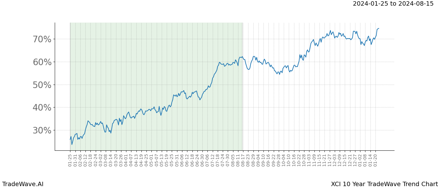 TradeWave Trend Chart XCI shows the average trend of the financial instrument over the past 10 years. Sharp uptrends and downtrends signal a potential TradeWave opportunity