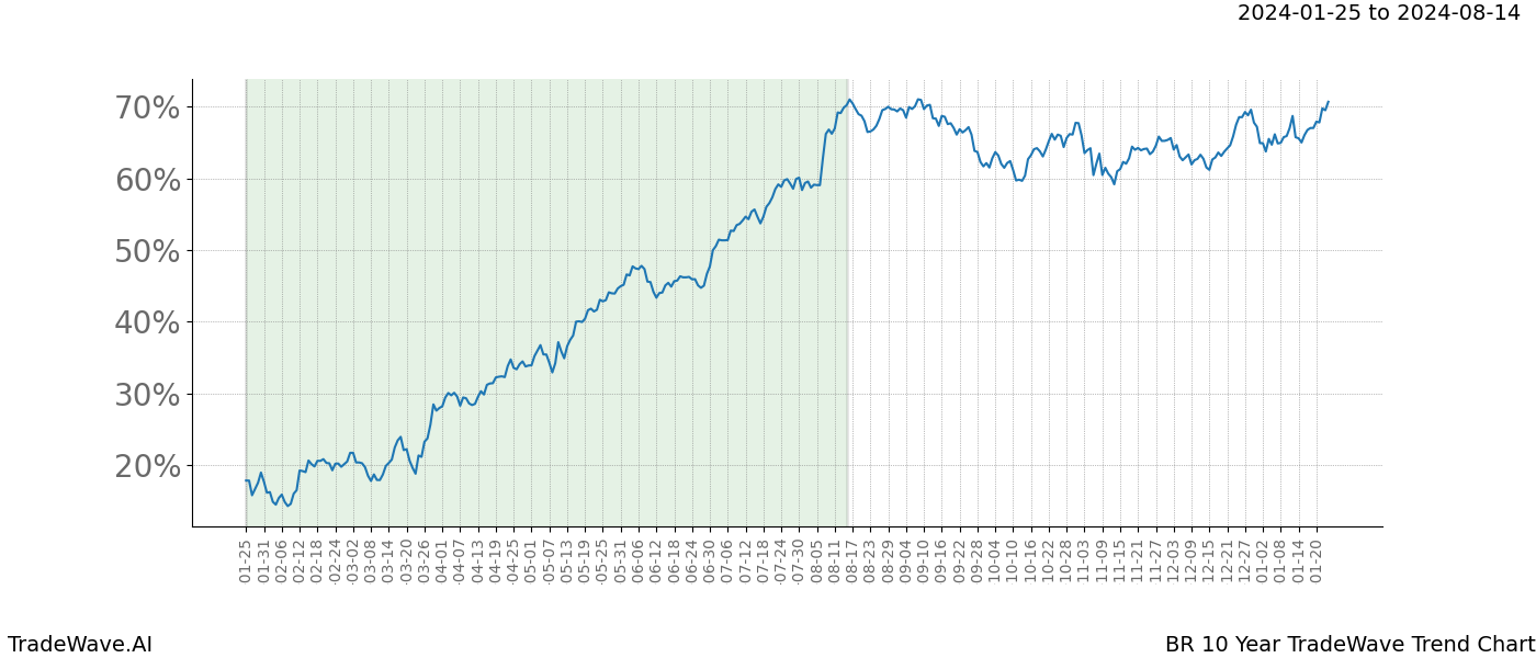 TradeWave Trend Chart BR shows the average trend of the financial instrument over the past 10 years. Sharp uptrends and downtrends signal a potential TradeWave opportunity