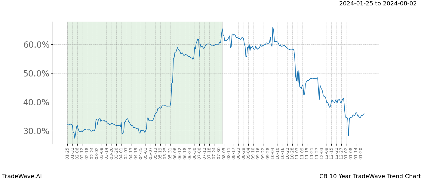 TradeWave Trend Chart CB shows the average trend of the financial instrument over the past 10 years. Sharp uptrends and downtrends signal a potential TradeWave opportunity