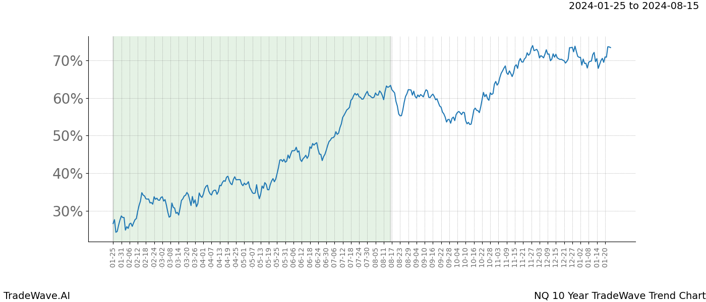 TradeWave Trend Chart NQ shows the average trend of the financial instrument over the past 10 years. Sharp uptrends and downtrends signal a potential TradeWave opportunity