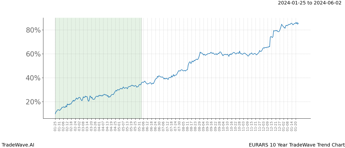 TradeWave Trend Chart EURARS shows the average trend of the financial instrument over the past 10 years. Sharp uptrends and downtrends signal a potential TradeWave opportunity