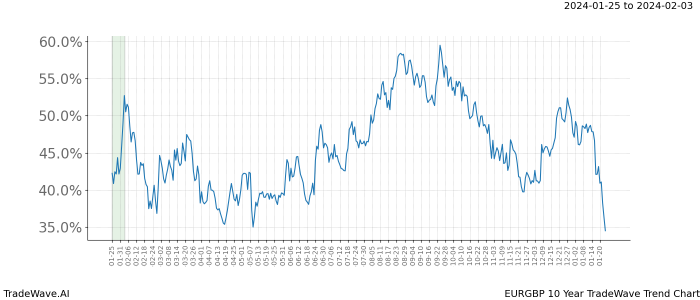 TradeWave Trend Chart EURGBP shows the average trend of the financial instrument over the past 10 years. Sharp uptrends and downtrends signal a potential TradeWave opportunity