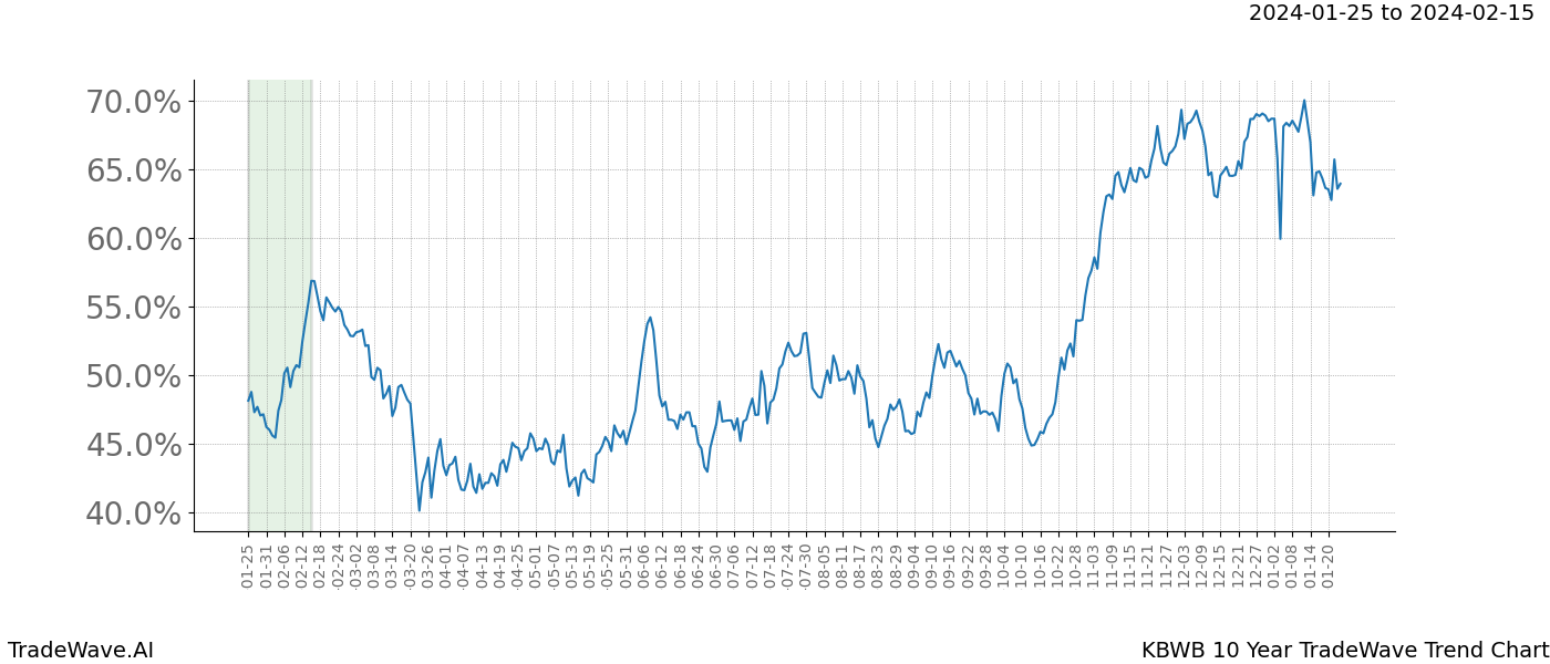 TradeWave Trend Chart KBWB shows the average trend of the financial instrument over the past 10 years. Sharp uptrends and downtrends signal a potential TradeWave opportunity