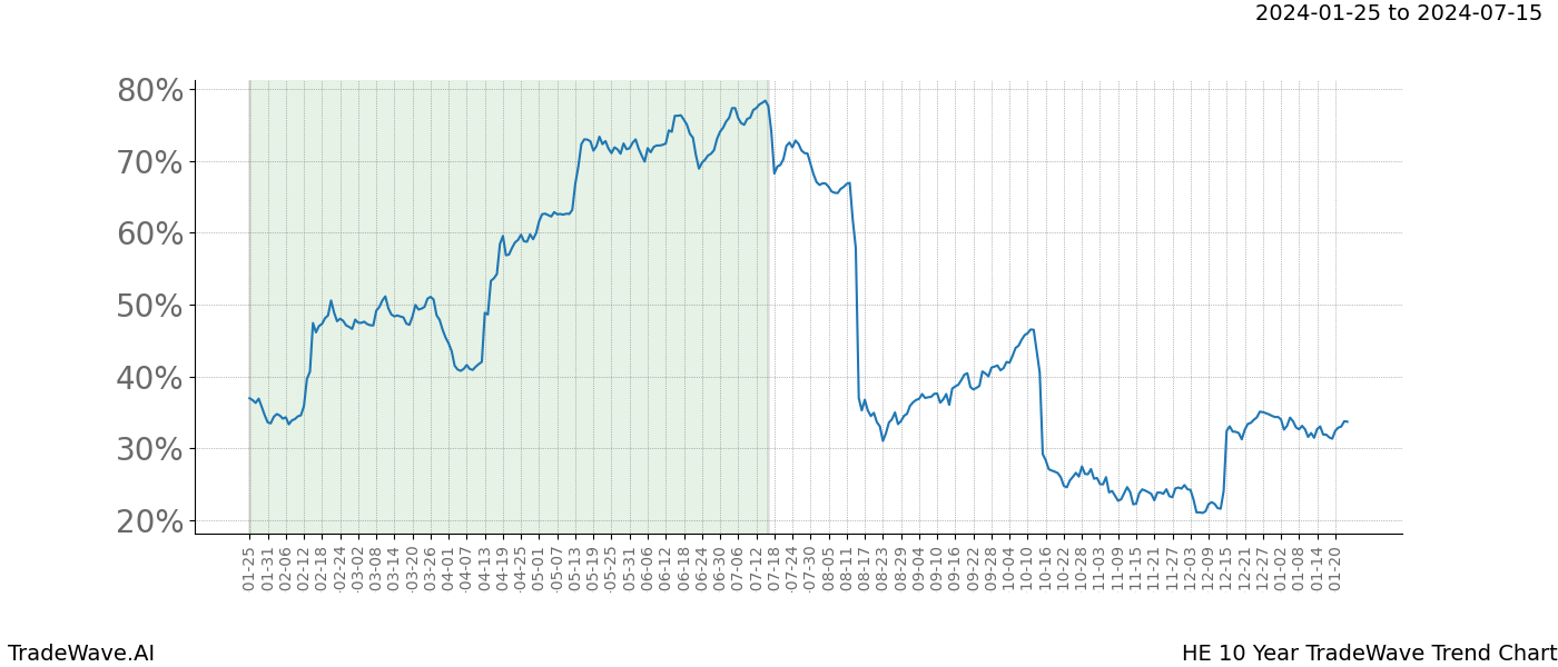 TradeWave Trend Chart HE shows the average trend of the financial instrument over the past 10 years. Sharp uptrends and downtrends signal a potential TradeWave opportunity