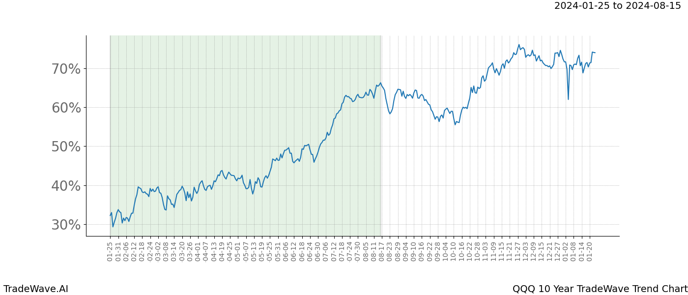 TradeWave Trend Chart QQQ shows the average trend of the financial instrument over the past 10 years. Sharp uptrends and downtrends signal a potential TradeWave opportunity