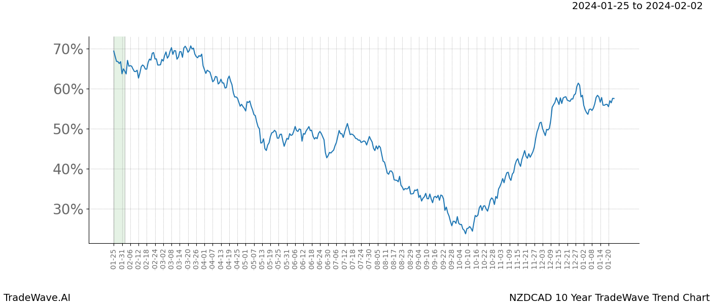 TradeWave Trend Chart NZDCAD shows the average trend of the financial instrument over the past 10 years. Sharp uptrends and downtrends signal a potential TradeWave opportunity