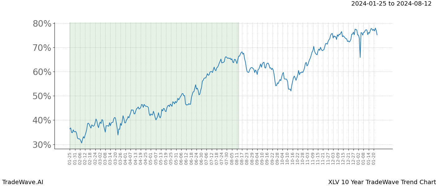 TradeWave Trend Chart XLV shows the average trend of the financial instrument over the past 10 years. Sharp uptrends and downtrends signal a potential TradeWave opportunity