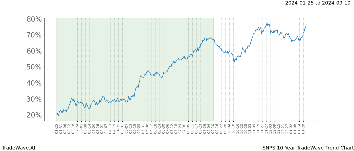 TradeWave Trend Chart SNPS shows the average trend of the financial instrument over the past 10 years. Sharp uptrends and downtrends signal a potential TradeWave opportunity