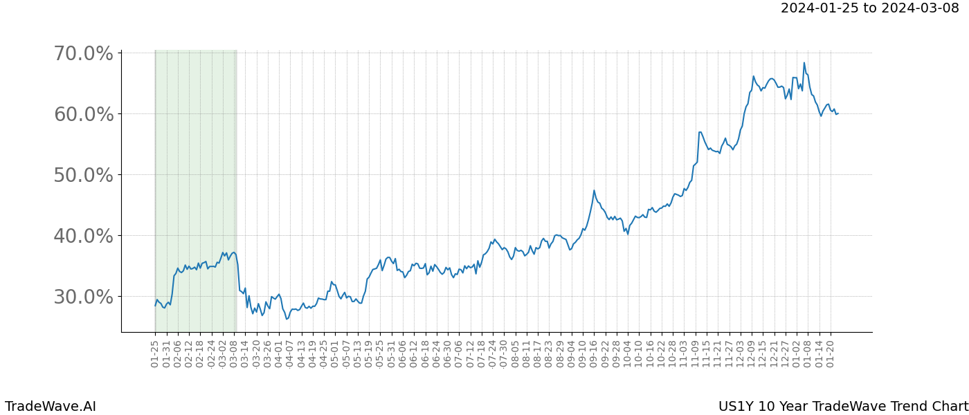 TradeWave Trend Chart US1Y shows the average trend of the financial instrument over the past 10 years. Sharp uptrends and downtrends signal a potential TradeWave opportunity