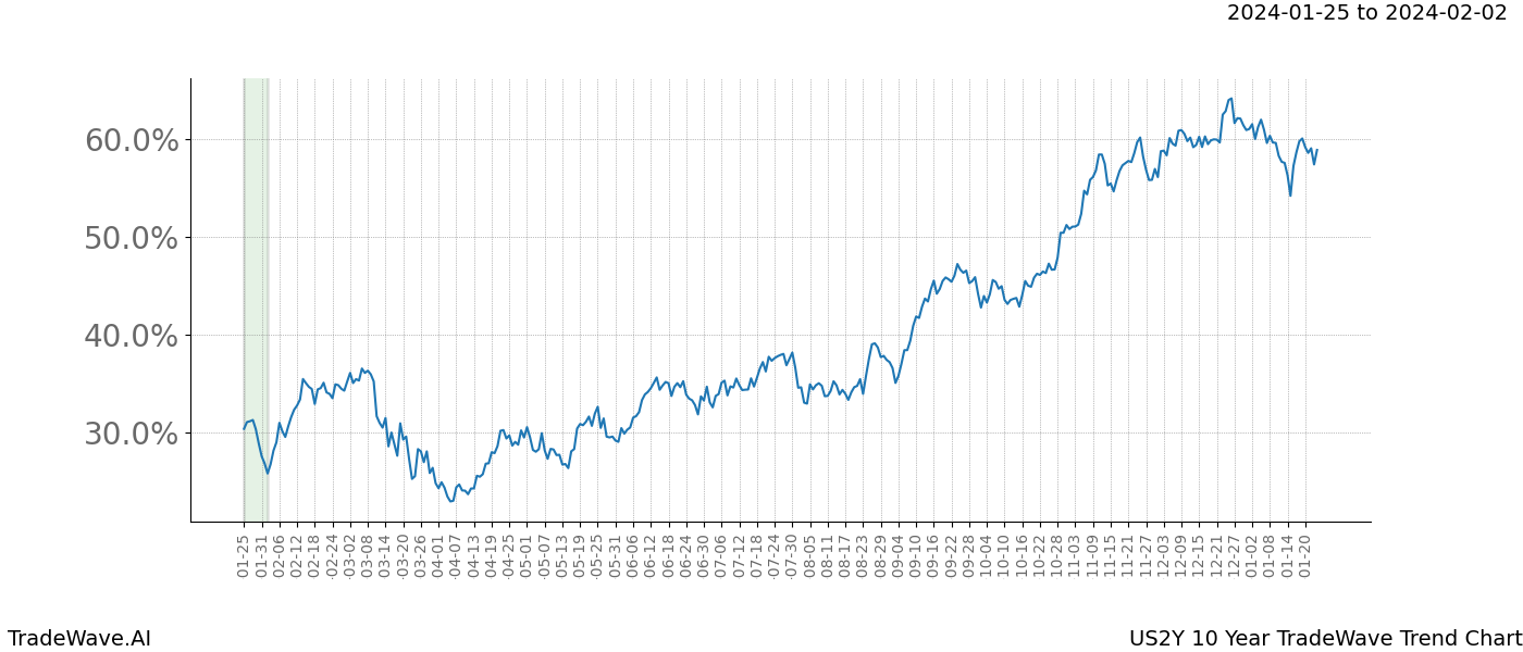 TradeWave Trend Chart US2Y shows the average trend of the financial instrument over the past 10 years. Sharp uptrends and downtrends signal a potential TradeWave opportunity