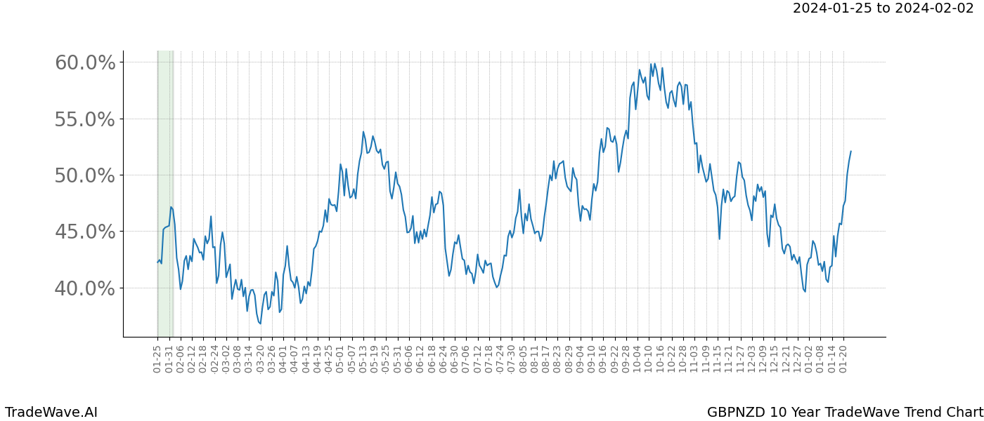 TradeWave Trend Chart GBPNZD shows the average trend of the financial instrument over the past 10 years. Sharp uptrends and downtrends signal a potential TradeWave opportunity