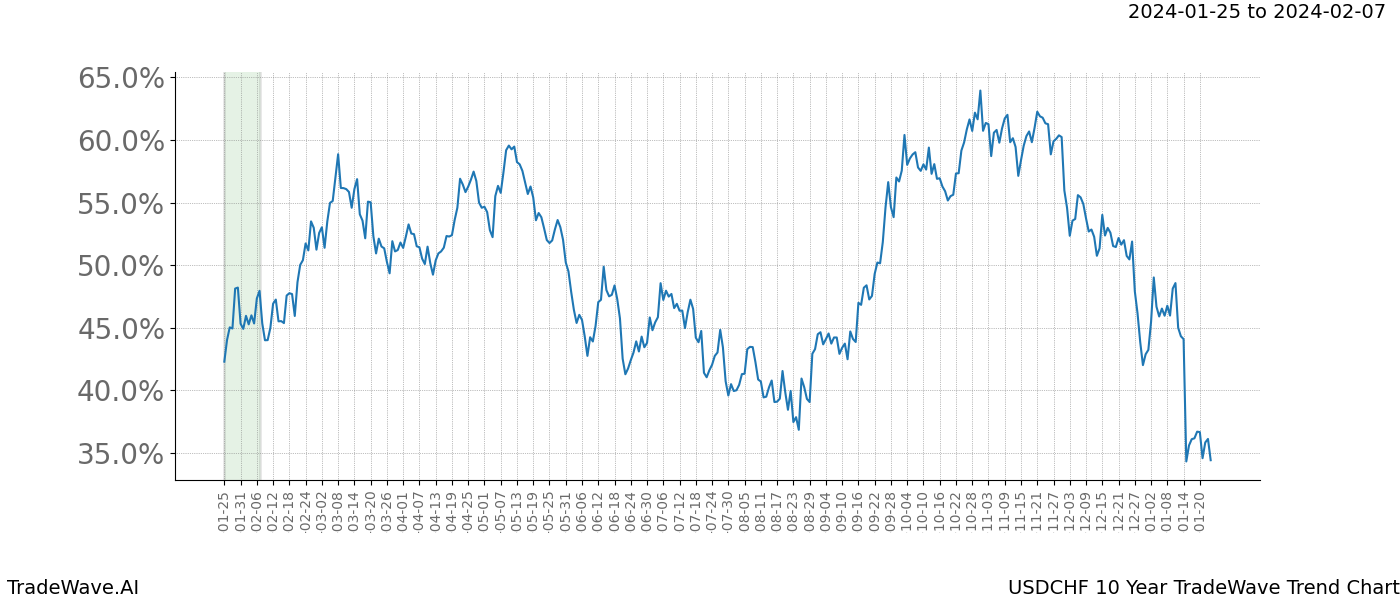 TradeWave Trend Chart USDCHF shows the average trend of the financial instrument over the past 10 years. Sharp uptrends and downtrends signal a potential TradeWave opportunity