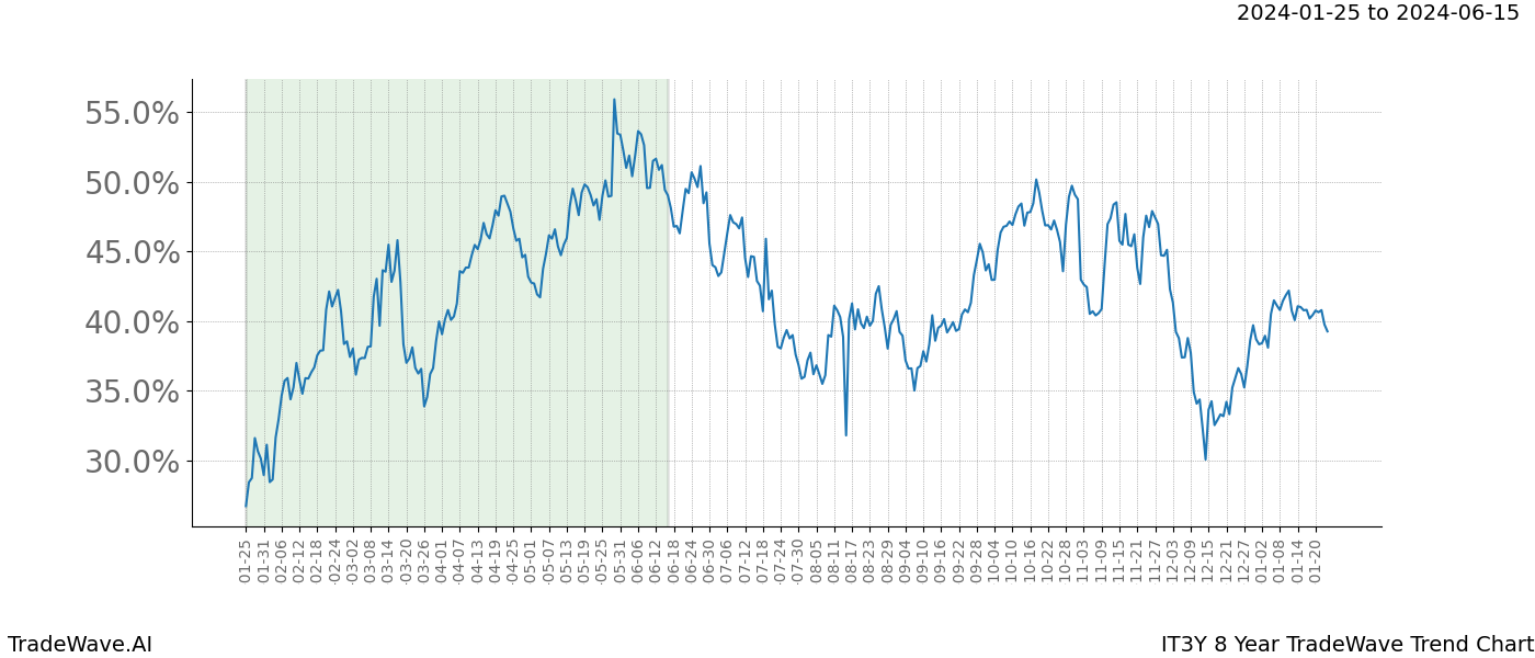 TradeWave Trend Chart IT3Y shows the average trend of the financial instrument over the past 8 years. Sharp uptrends and downtrends signal a potential TradeWave opportunity