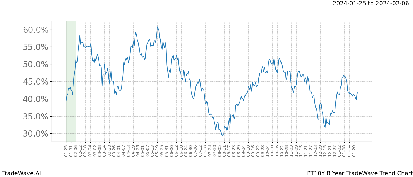 TradeWave Trend Chart PT10Y shows the average trend of the financial instrument over the past 8 years. Sharp uptrends and downtrends signal a potential TradeWave opportunity