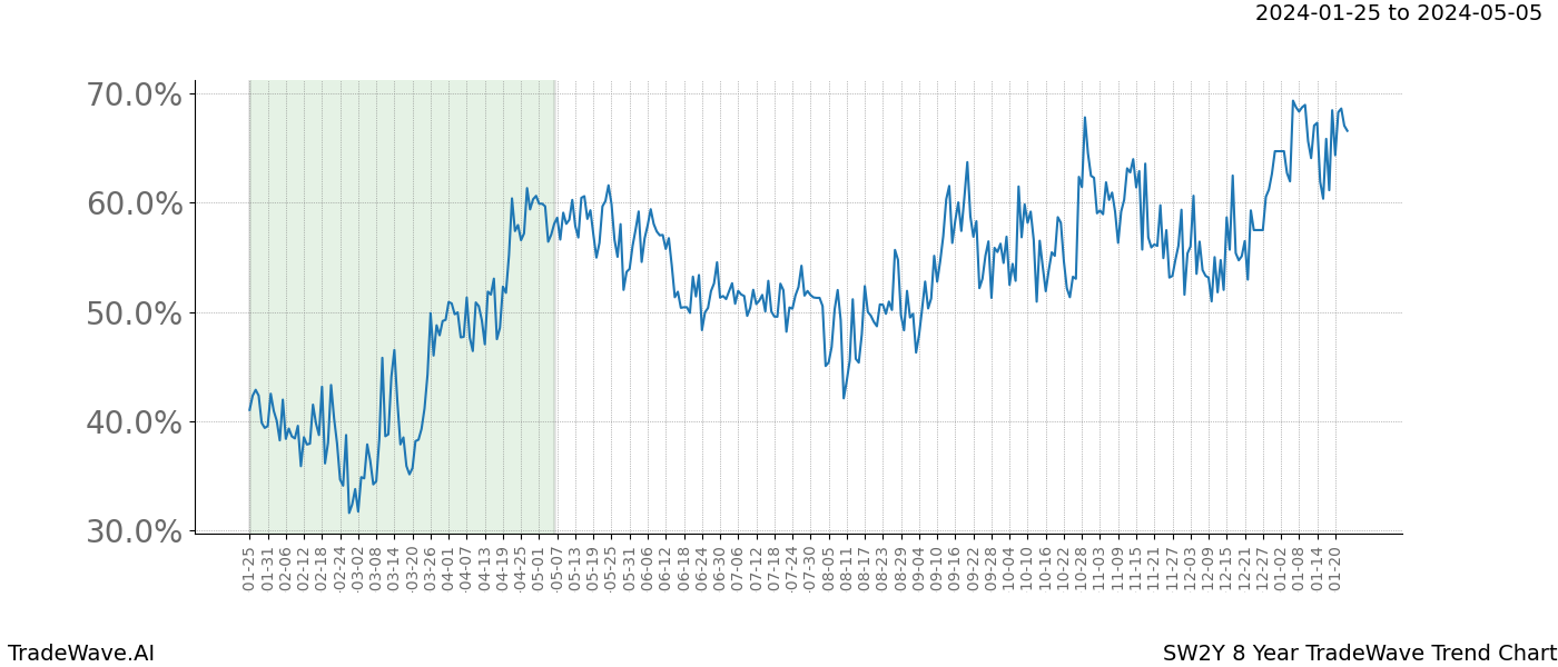 TradeWave Trend Chart SW2Y shows the average trend of the financial instrument over the past 8 years. Sharp uptrends and downtrends signal a potential TradeWave opportunity