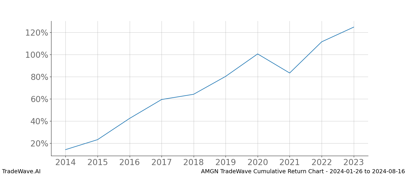 Cumulative chart AMGN for date range: 2024-01-26 to 2024-08-16 - this chart shows the cumulative return of the TradeWave opportunity date range for AMGN when bought on 2024-01-26 and sold on 2024-08-16 - this percent chart shows the capital growth for the date range over the past 10 years 