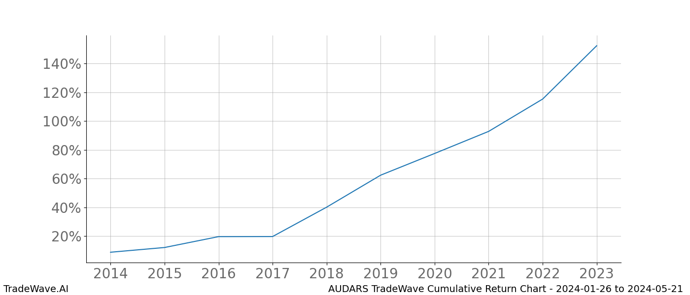 Cumulative chart AUDARS for date range: 2024-01-26 to 2024-05-21 - this chart shows the cumulative return of the TradeWave opportunity date range for AUDARS when bought on 2024-01-26 and sold on 2024-05-21 - this percent chart shows the capital growth for the date range over the past 10 years 