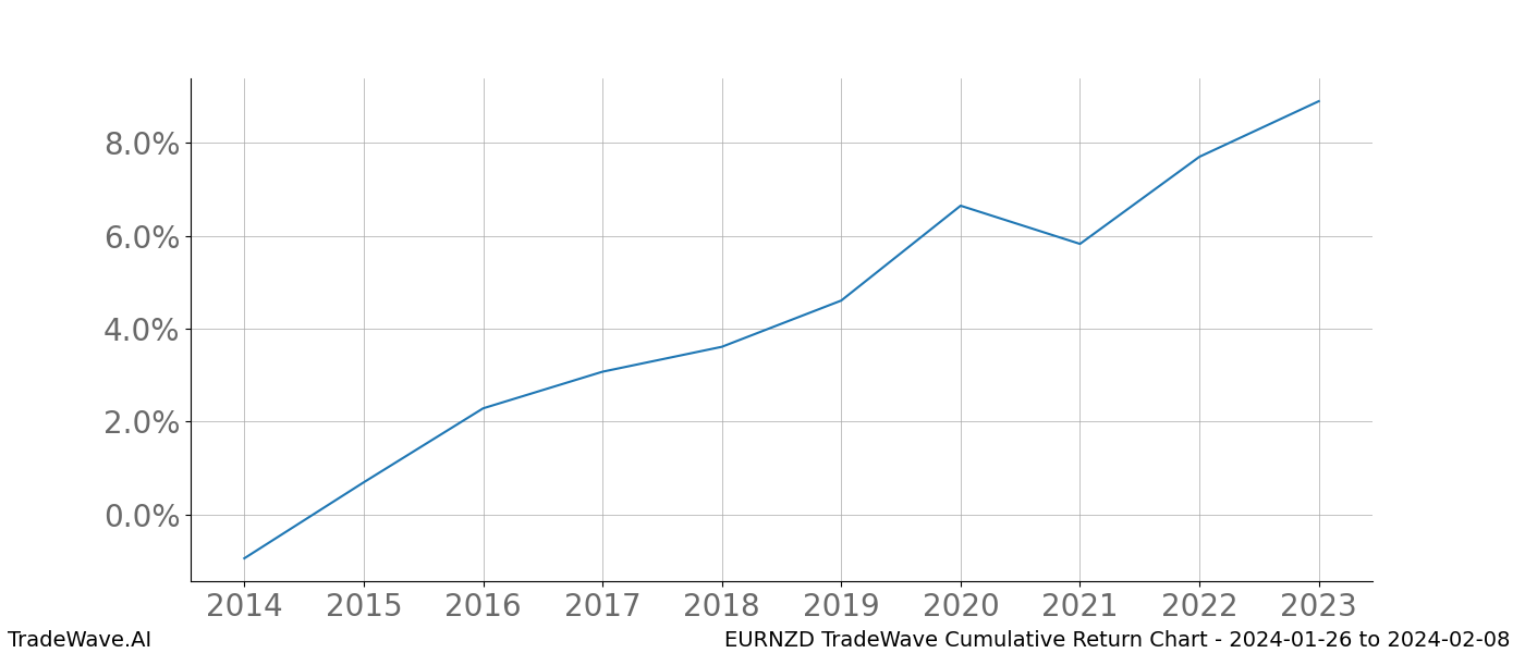 Cumulative chart EURNZD for date range: 2024-01-26 to 2024-02-08 - this chart shows the cumulative return of the TradeWave opportunity date range for EURNZD when bought on 2024-01-26 and sold on 2024-02-08 - this percent chart shows the capital growth for the date range over the past 10 years 