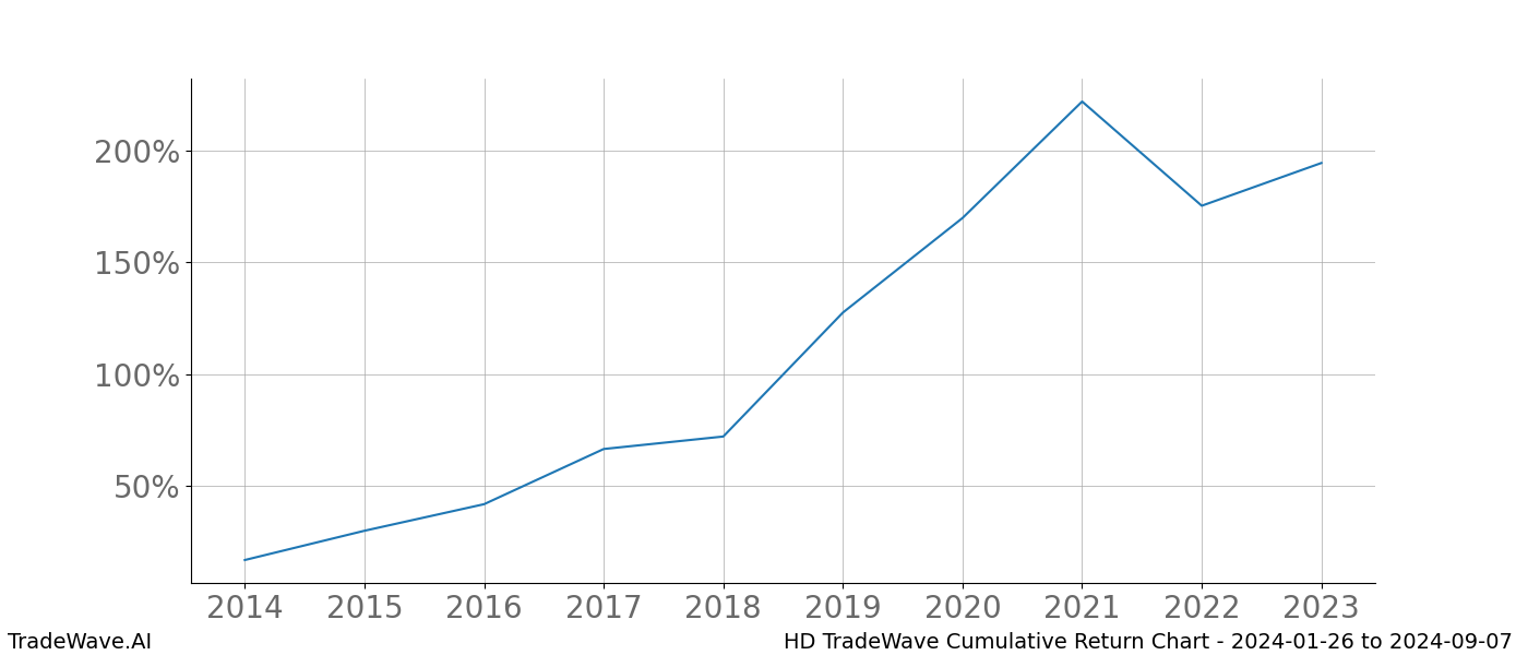 Cumulative chart HD for date range: 2024-01-26 to 2024-09-07 - this chart shows the cumulative return of the TradeWave opportunity date range for HD when bought on 2024-01-26 and sold on 2024-09-07 - this percent chart shows the capital growth for the date range over the past 10 years 