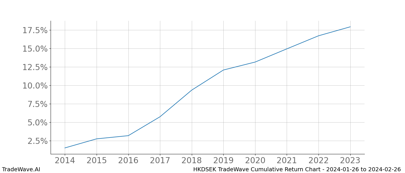 Cumulative chart HKDSEK for date range: 2024-01-26 to 2024-02-26 - this chart shows the cumulative return of the TradeWave opportunity date range for HKDSEK when bought on 2024-01-26 and sold on 2024-02-26 - this percent chart shows the capital growth for the date range over the past 10 years 