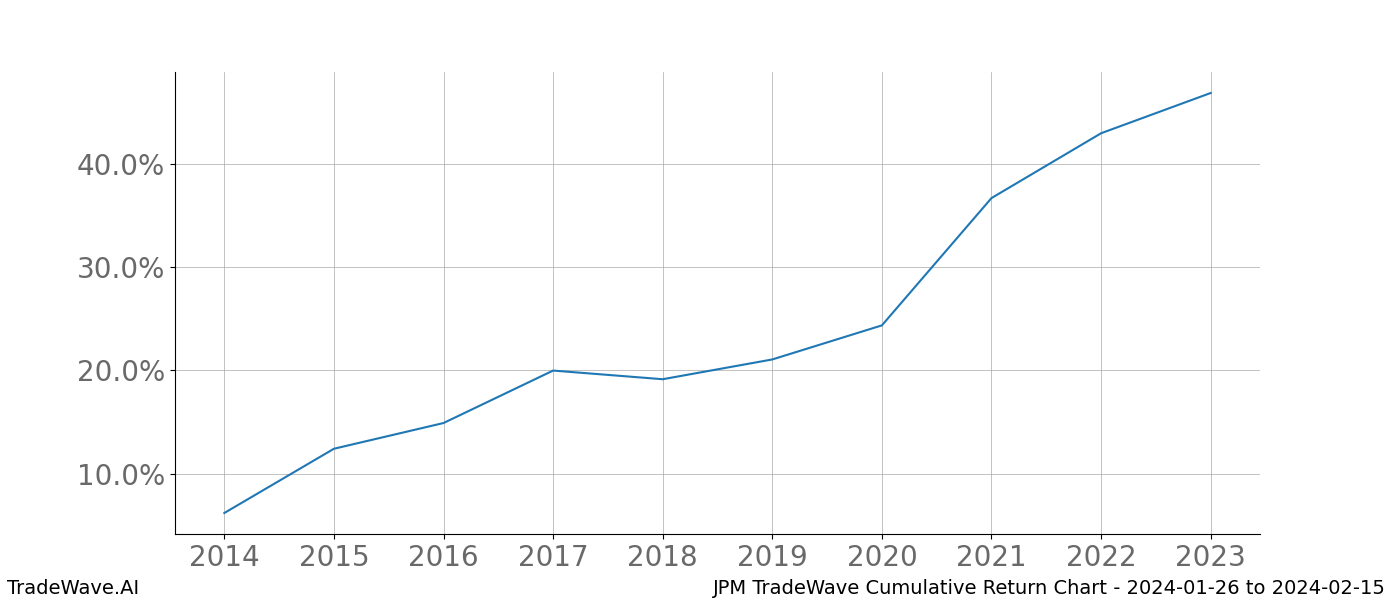 Cumulative chart JPM for date range: 2024-01-26 to 2024-02-15 - this chart shows the cumulative return of the TradeWave opportunity date range for JPM when bought on 2024-01-26 and sold on 2024-02-15 - this percent chart shows the capital growth for the date range over the past 10 years 