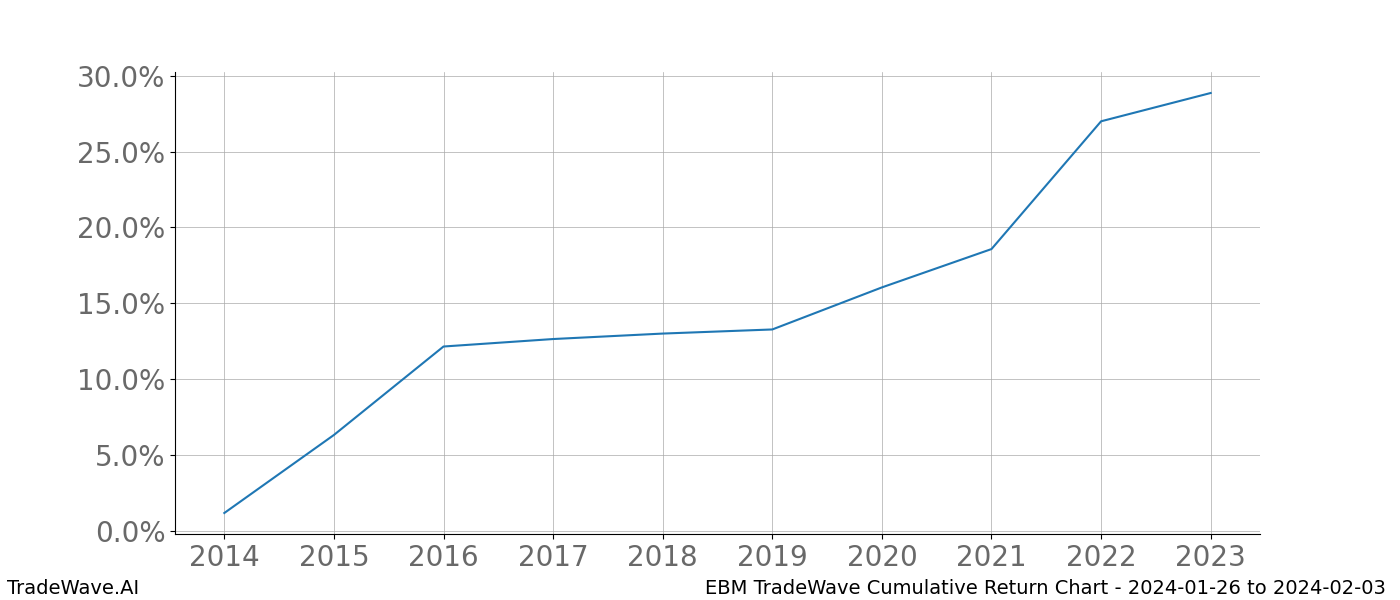 Cumulative chart EBM for date range: 2024-01-26 to 2024-02-03 - this chart shows the cumulative return of the TradeWave opportunity date range for EBM when bought on 2024-01-26 and sold on 2024-02-03 - this percent chart shows the capital growth for the date range over the past 10 years 