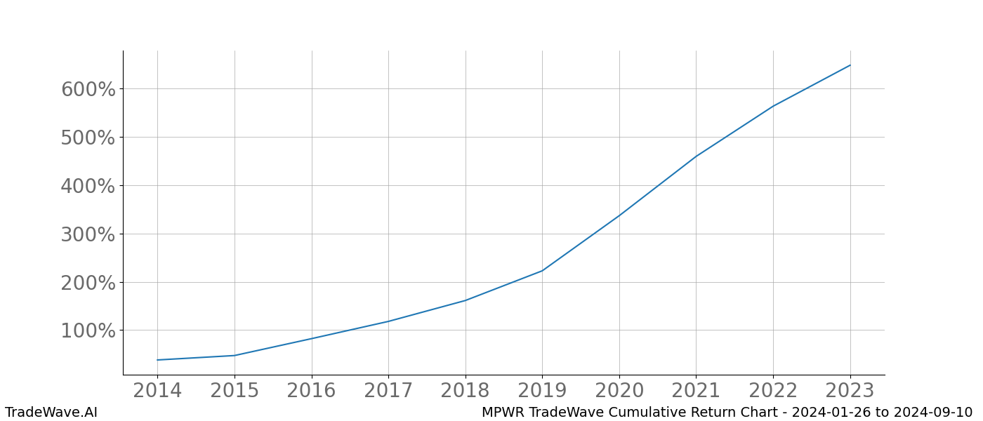 Cumulative chart MPWR for date range: 2024-01-26 to 2024-09-10 - this chart shows the cumulative return of the TradeWave opportunity date range for MPWR when bought on 2024-01-26 and sold on 2024-09-10 - this percent chart shows the capital growth for the date range over the past 10 years 