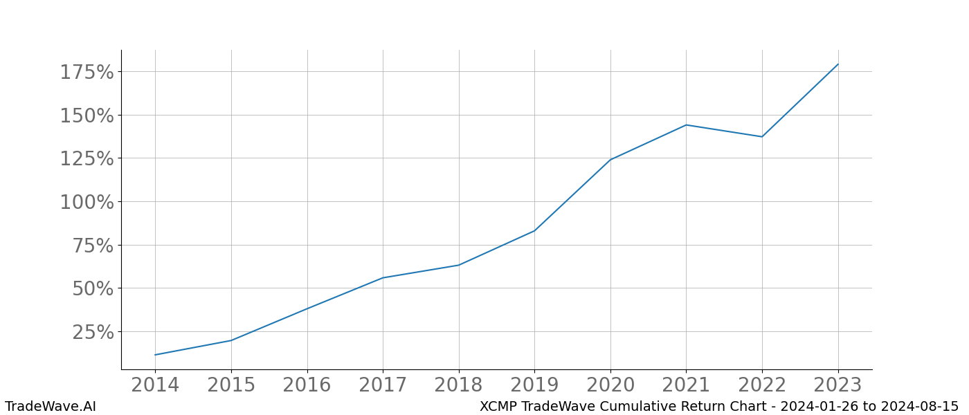 Cumulative chart XCMP for date range: 2024-01-26 to 2024-08-15 - this chart shows the cumulative return of the TradeWave opportunity date range for XCMP when bought on 2024-01-26 and sold on 2024-08-15 - this percent chart shows the capital growth for the date range over the past 10 years 