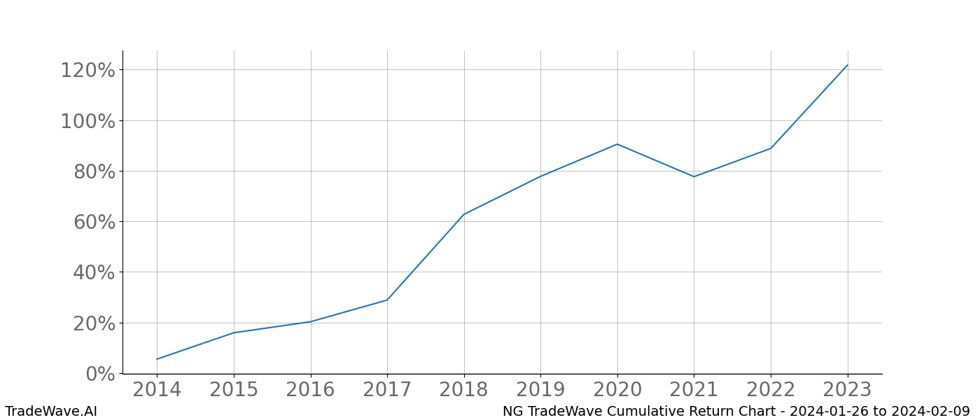 Cumulative chart NG for date range: 2024-01-26 to 2024-02-09 - this chart shows the cumulative return of the TradeWave opportunity date range for NG when bought on 2024-01-26 and sold on 2024-02-09 - this percent chart shows the capital growth for the date range over the past 10 years 