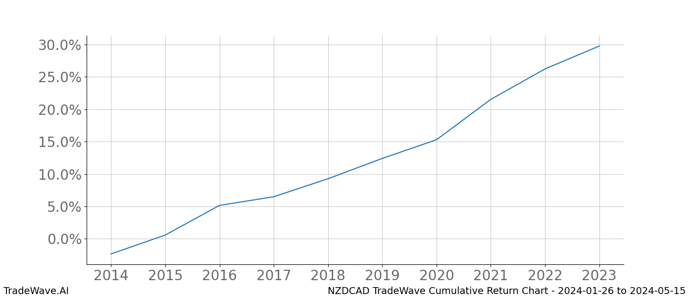 Cumulative chart NZDCAD for date range: 2024-01-26 to 2024-05-15 - this chart shows the cumulative return of the TradeWave opportunity date range for NZDCAD when bought on 2024-01-26 and sold on 2024-05-15 - this percent chart shows the capital growth for the date range over the past 10 years 