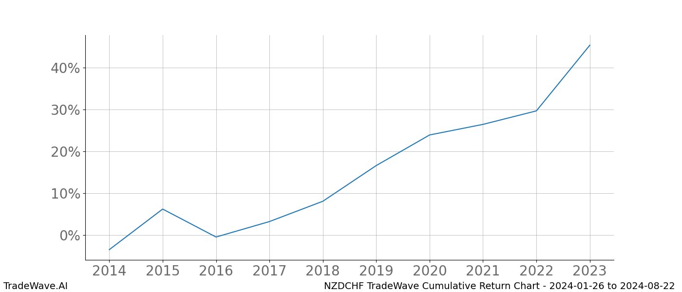 Cumulative chart NZDCHF for date range: 2024-01-26 to 2024-08-22 - this chart shows the cumulative return of the TradeWave opportunity date range for NZDCHF when bought on 2024-01-26 and sold on 2024-08-22 - this percent chart shows the capital growth for the date range over the past 10 years 