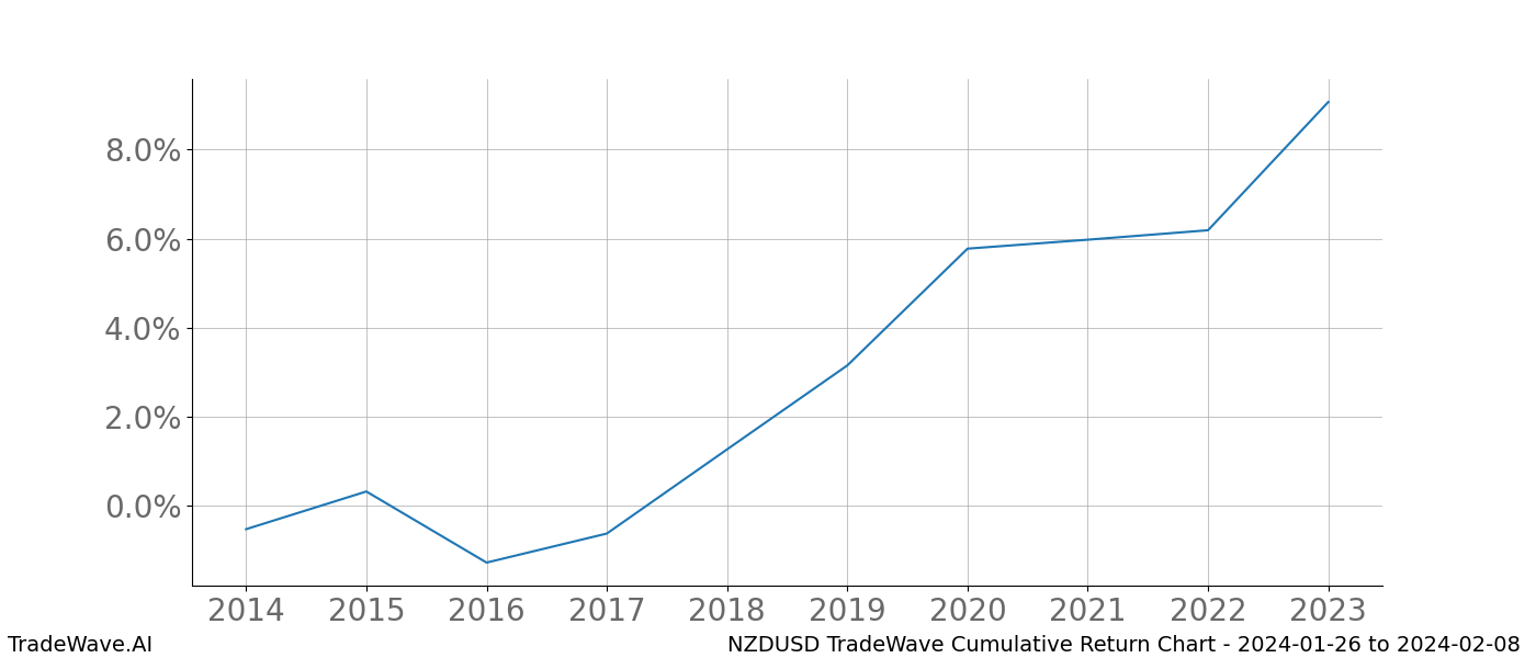 Cumulative chart NZDUSD for date range: 2024-01-26 to 2024-02-08 - this chart shows the cumulative return of the TradeWave opportunity date range for NZDUSD when bought on 2024-01-26 and sold on 2024-02-08 - this percent chart shows the capital growth for the date range over the past 10 years 