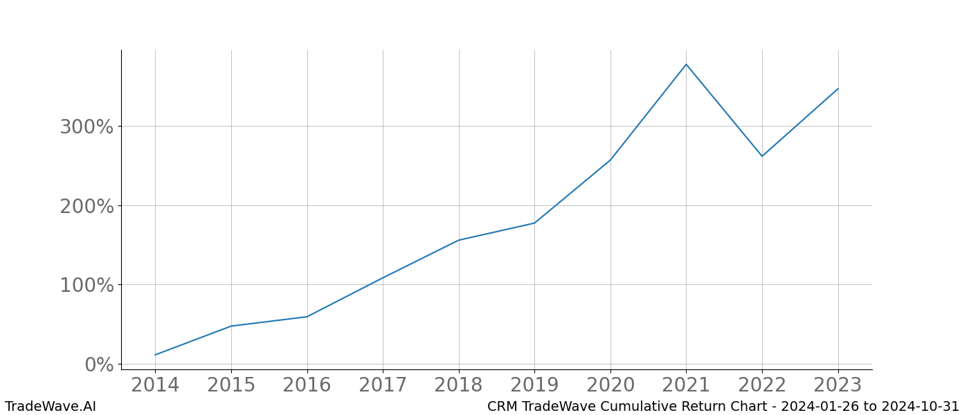 Cumulative chart CRM for date range: 2024-01-26 to 2024-10-31 - this chart shows the cumulative return of the TradeWave opportunity date range for CRM when bought on 2024-01-26 and sold on 2024-10-31 - this percent chart shows the capital growth for the date range over the past 10 years 