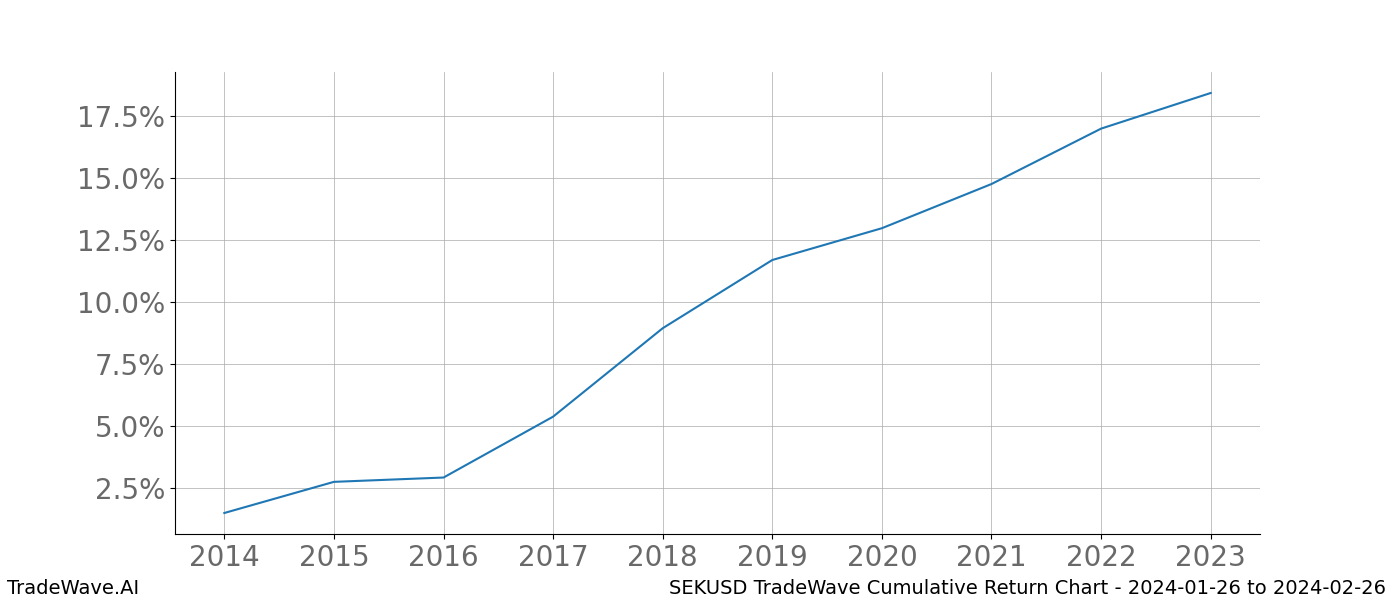 Cumulative chart SEKUSD for date range: 2024-01-26 to 2024-02-26 - this chart shows the cumulative return of the TradeWave opportunity date range for SEKUSD when bought on 2024-01-26 and sold on 2024-02-26 - this percent chart shows the capital growth for the date range over the past 10 years 