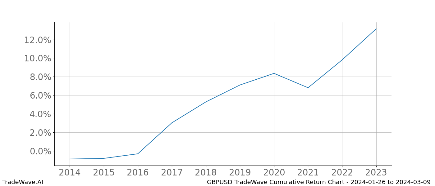 Cumulative chart GBPUSD for date range: 2024-01-26 to 2024-03-09 - this chart shows the cumulative return of the TradeWave opportunity date range for GBPUSD when bought on 2024-01-26 and sold on 2024-03-09 - this percent chart shows the capital growth for the date range over the past 10 years 