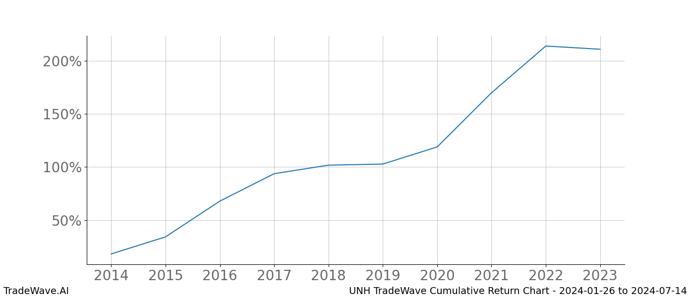 Cumulative chart UNH for date range: 2024-01-26 to 2024-07-14 - this chart shows the cumulative return of the TradeWave opportunity date range for UNH when bought on 2024-01-26 and sold on 2024-07-14 - this percent chart shows the capital growth for the date range over the past 10 years 