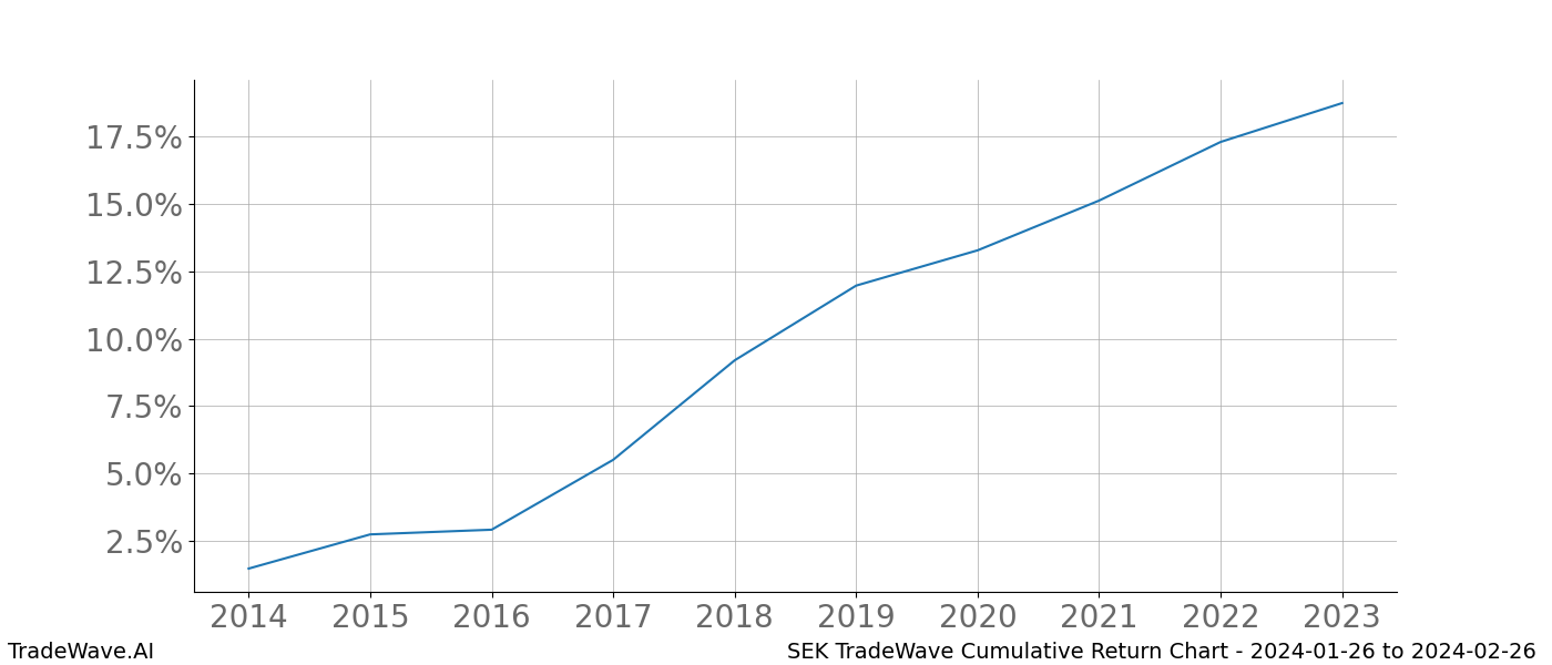 Cumulative chart SEK for date range: 2024-01-26 to 2024-02-26 - this chart shows the cumulative return of the TradeWave opportunity date range for SEK when bought on 2024-01-26 and sold on 2024-02-26 - this percent chart shows the capital growth for the date range over the past 10 years 