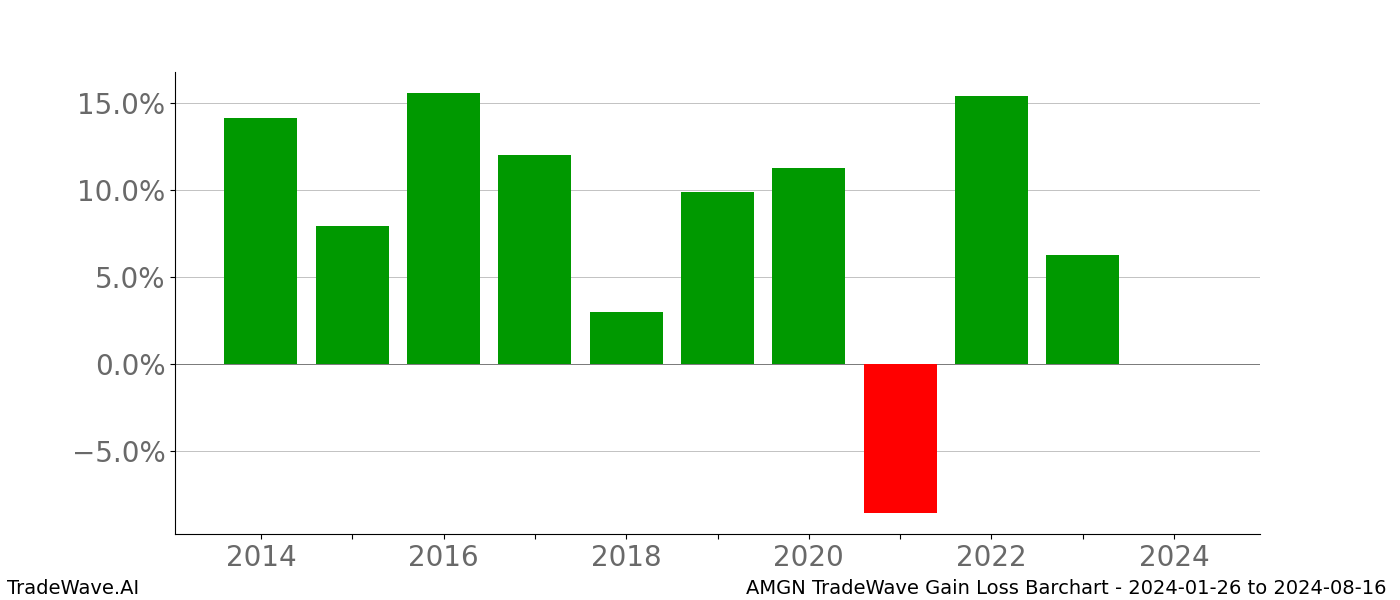 Gain/Loss barchart AMGN for date range: 2024-01-26 to 2024-08-16 - this chart shows the gain/loss of the TradeWave opportunity for AMGN buying on 2024-01-26 and selling it on 2024-08-16 - this barchart is showing 10 years of history