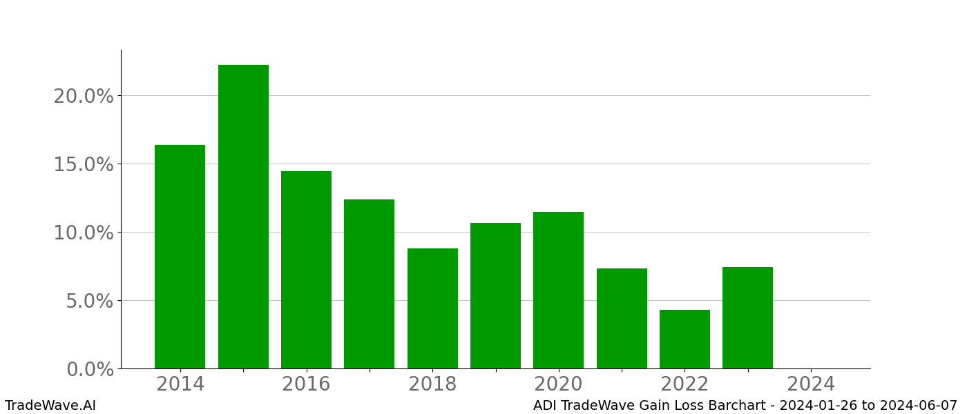 Gain/Loss barchart ADI for date range: 2024-01-26 to 2024-06-07 - this chart shows the gain/loss of the TradeWave opportunity for ADI buying on 2024-01-26 and selling it on 2024-06-07 - this barchart is showing 10 years of history