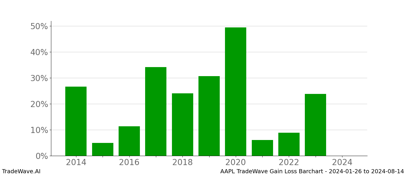 Gain/Loss barchart AAPL for date range: 2024-01-26 to 2024-08-14 - this chart shows the gain/loss of the TradeWave opportunity for AAPL buying on 2024-01-26 and selling it on 2024-08-14 - this barchart is showing 10 years of history