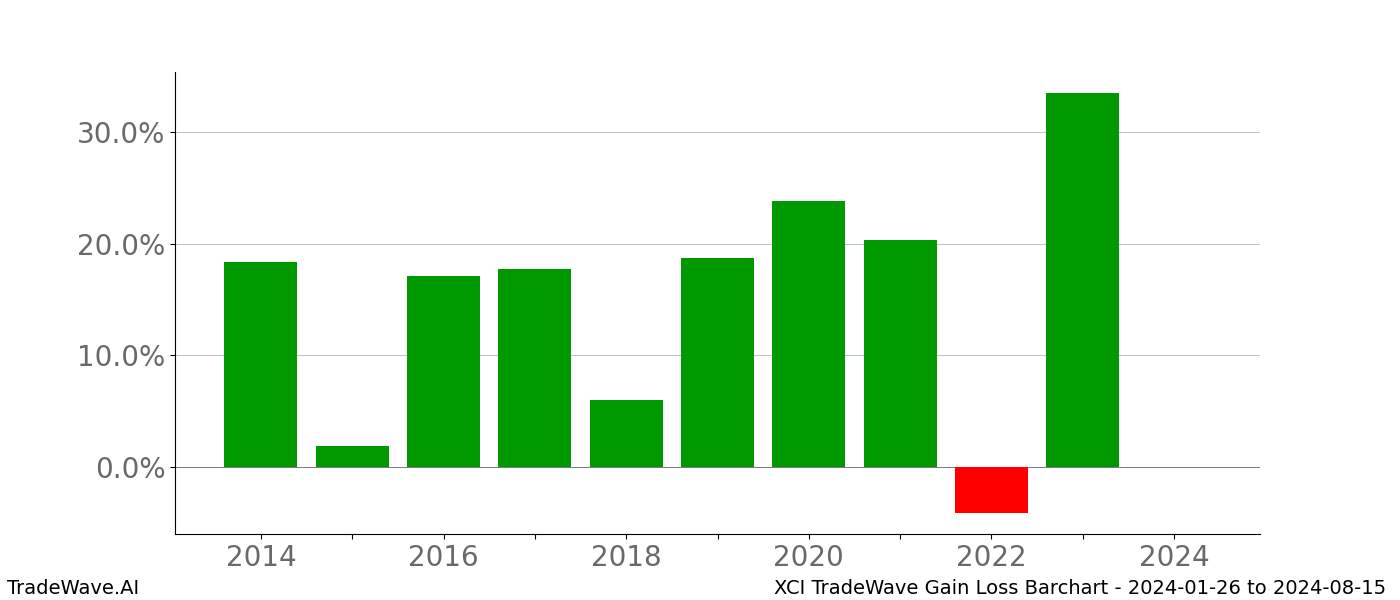 Gain/Loss barchart XCI for date range: 2024-01-26 to 2024-08-15 - this chart shows the gain/loss of the TradeWave opportunity for XCI buying on 2024-01-26 and selling it on 2024-08-15 - this barchart is showing 10 years of history