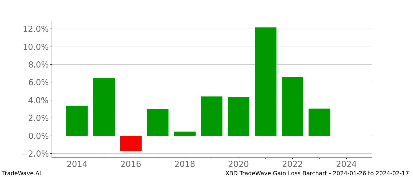 Gain/Loss barchart XBD for date range: 2024-01-26 to 2024-02-17 - this chart shows the gain/loss of the TradeWave opportunity for XBD buying on 2024-01-26 and selling it on 2024-02-17 - this barchart is showing 10 years of history