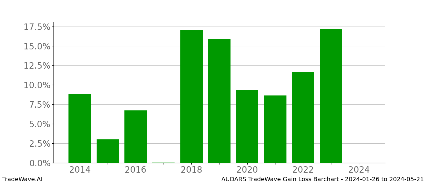 Gain/Loss barchart AUDARS for date range: 2024-01-26 to 2024-05-21 - this chart shows the gain/loss of the TradeWave opportunity for AUDARS buying on 2024-01-26 and selling it on 2024-05-21 - this barchart is showing 10 years of history