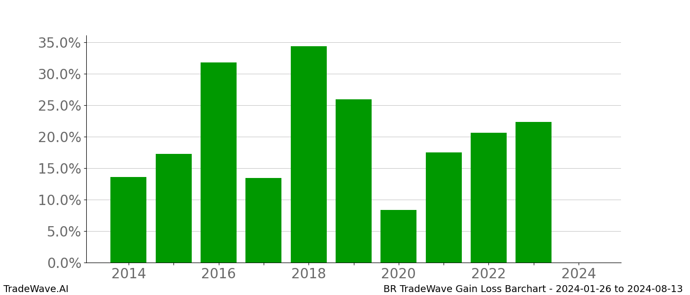 Gain/Loss barchart BR for date range: 2024-01-26 to 2024-08-13 - this chart shows the gain/loss of the TradeWave opportunity for BR buying on 2024-01-26 and selling it on 2024-08-13 - this barchart is showing 10 years of history