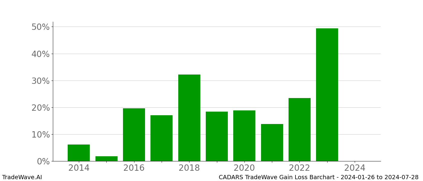 Gain/Loss barchart CADARS for date range: 2024-01-26 to 2024-07-28 - this chart shows the gain/loss of the TradeWave opportunity for CADARS buying on 2024-01-26 and selling it on 2024-07-28 - this barchart is showing 10 years of history